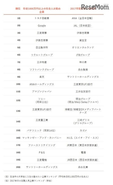 「平均年収約1,000万円の社会人が勧める就職先企業ランキング2016」ビズリーチ調べ