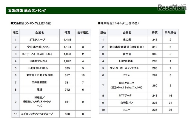 文系・理系 総合ランキングトップ10