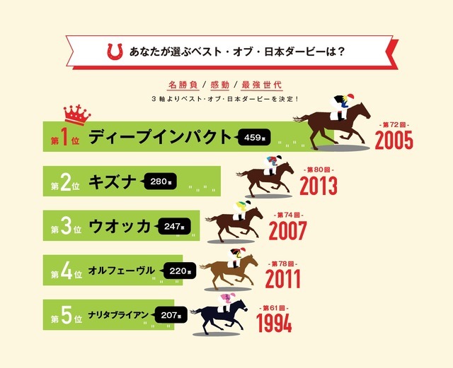 今年の日本ダービー1番人気は「マカヒキ」…日本ダービーに関する意識調査
