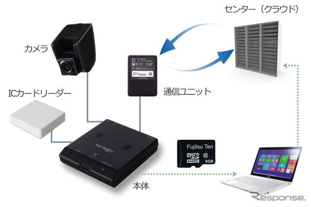 富士通テン 安全運転管理テレマティクスサービス