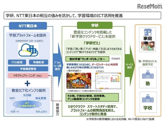 学研・NTT東日本が相互の強みを活かして、学習環境のICT活用を推進