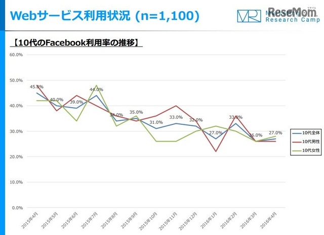 10代のFacebook利用率の推移