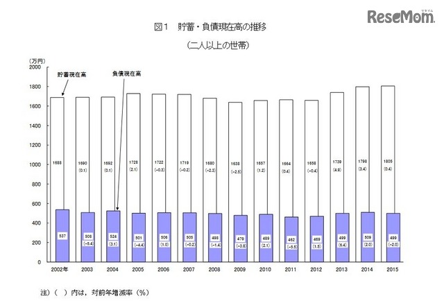 貯蓄・負債現在高の推移