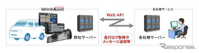 「ビークルアシスト」用“WEB APIサービス”使用イメージ