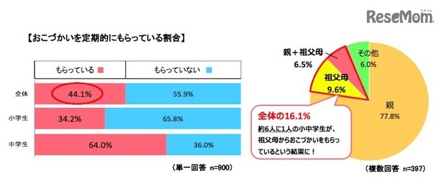 おこづかいを定期的にもらっている割合と誰からもらっているか
