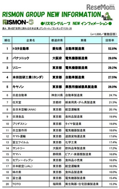 世界に誇れる日本企業ランキングベスト20