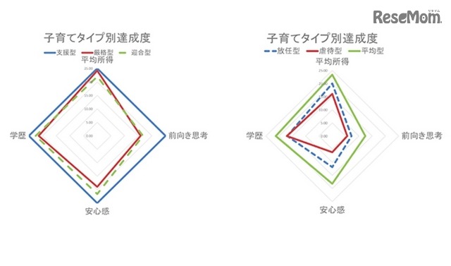 子育てタイプ別の達成度