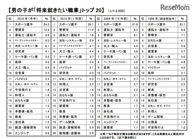 新小学1年生・男の子「就きたい職業」トップ20