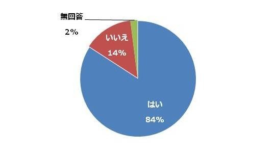 約14％が交通ルール違反予備軍…自転車運転に関する意識調査