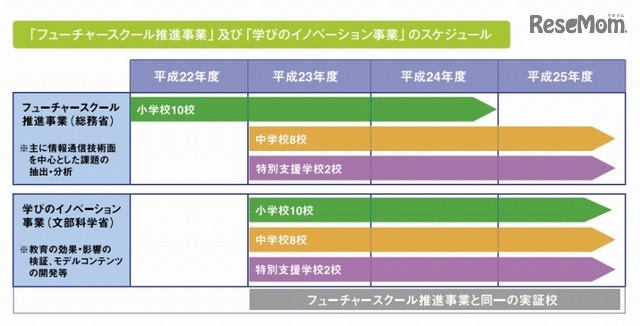 総務省「フューチャースクール推進事業」、文科省「学びのイノベーション事業」のスケジュール（総務省「フューチャースクール推進事業」2014年度ガイドラインより）