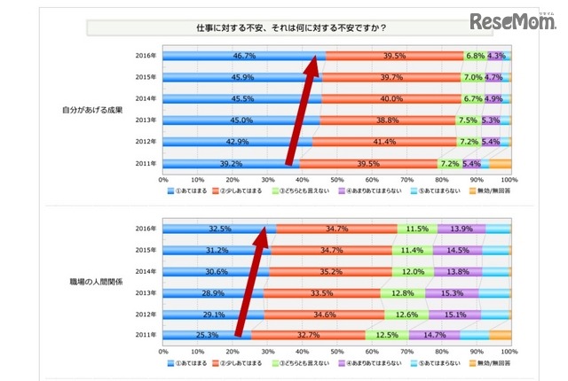 新入社員が不安に思うこと