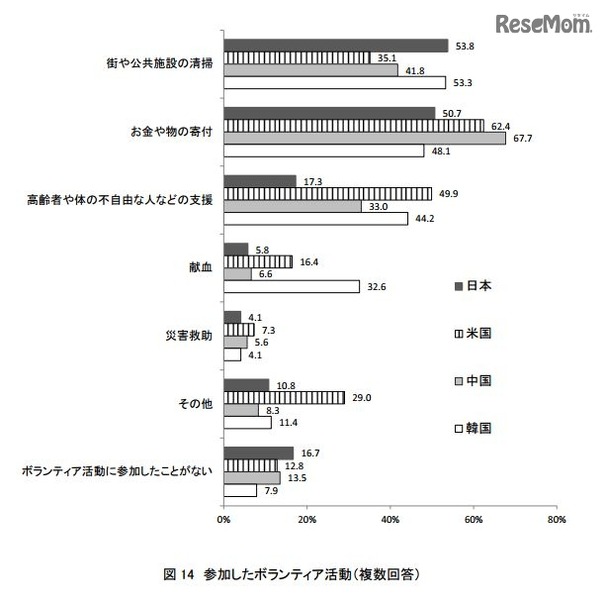 参加したボランティア活動