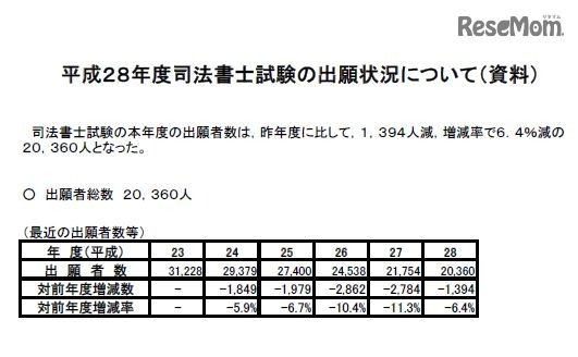 平成28年度司法書士試験の出願状況