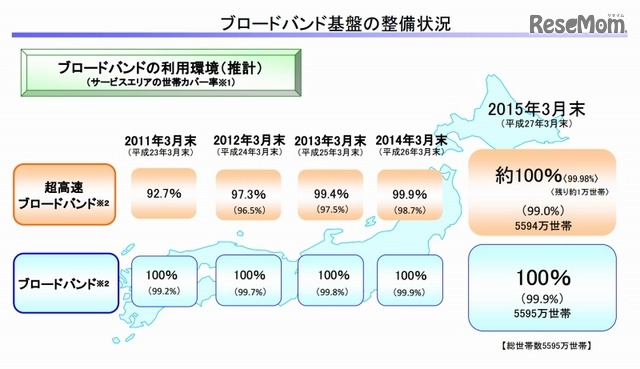 ブロードバンド基盤の整備状況（総務省資料より）