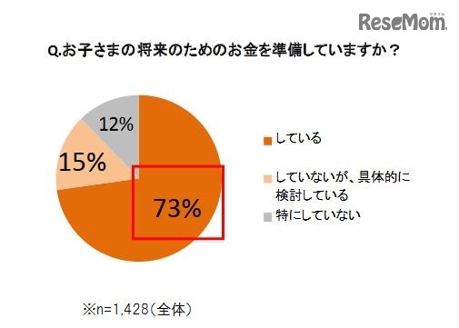 子どもの将来のためにお金を準備しているか