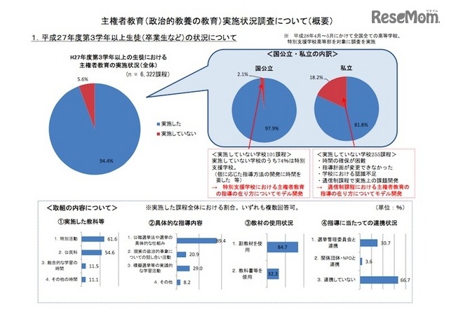 主権者教育の実施状況（平成27年度第3学年以上の生徒）