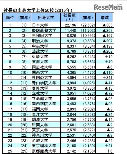 社長の出身大学（一部）