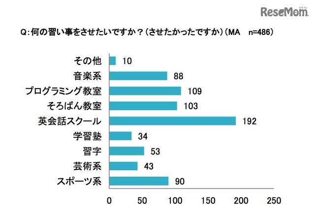 子どもにさせたい（させたかった）習い事（イー・ラーニング研究所調べ）