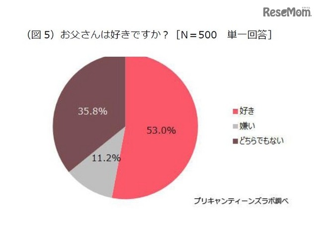 プリキャンティーンズラボ「お父さんに関する調査」　お父さんは好きですか