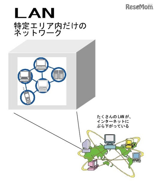 LANのイメージ