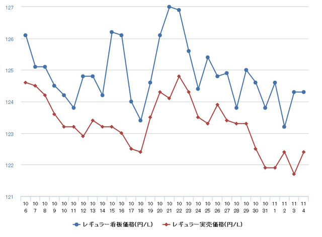 レギュラーガソリン実売価格（「e燃費」調べ）