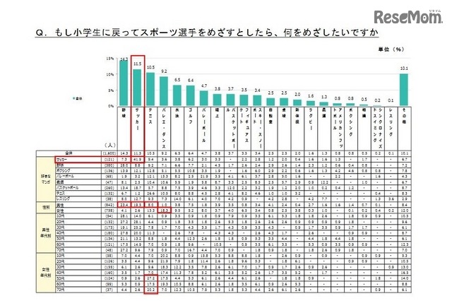 もし小学生に戻ってスポーツ選手を目指すとしたら、何を目指したいか