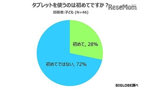 タブレットの利用経験