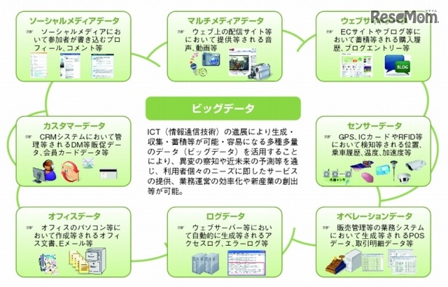 「ビッグデータ」とは（情報通信審議会ICT基本戦略ボード「ビッグデータの活用に関するアドホックグループ」資料より）