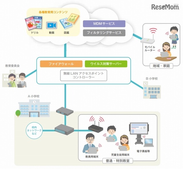 教育クラウドの活用イメージ（総務省「クラウド導入ガイドブック2016」より）