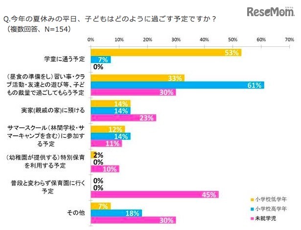 子どもの夏休みの平日の過ごし方（子どもとおでかけ情報サイト「いこーよ」調べ）