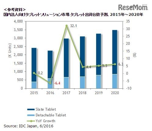 国内法人向けタブレットソリューション市場 タブレット出荷台数予測