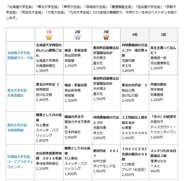 北海道・東北・東京・早稲田大学　ブックベスト10