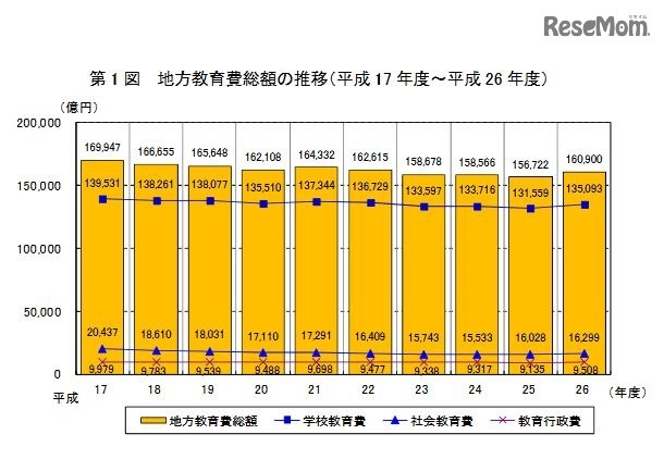 地方教育費総額の推移