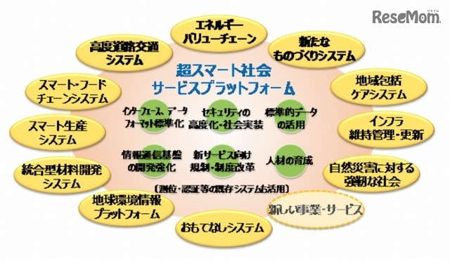「超スマート社会サービスプラットフォーム」のイメージ（内閣府資料より）