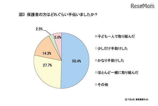 保護者の手伝い