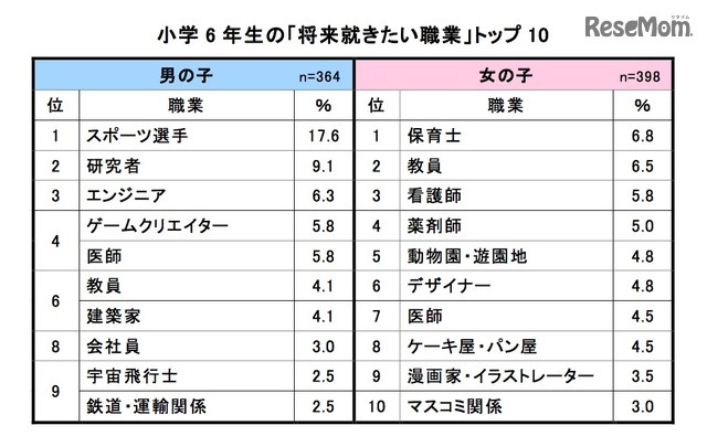 小学6年生の「将来就きたい職業」ランキング