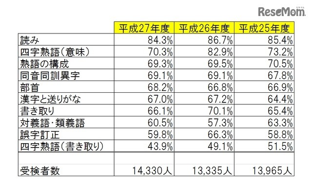 設問項目別正答率