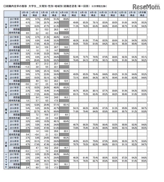 就職みらい研究所調査　大学生の就職内定率、文理別・性別・地域