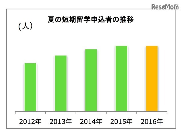 2016年夏の短期留学申込者の推移（留学ジャーナル調べ）