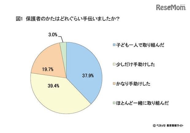 保護者の手伝い