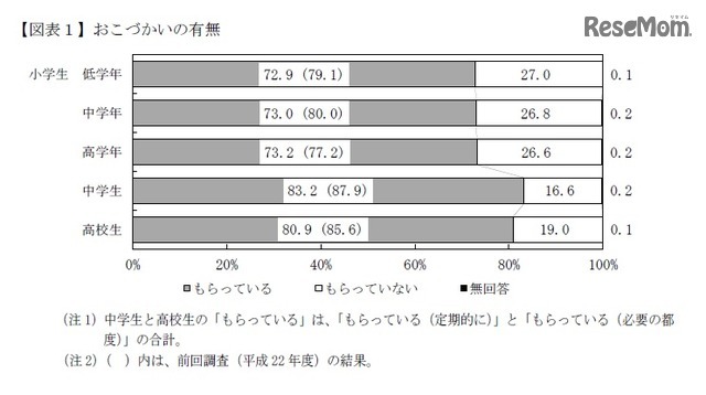 おこづかいの有無