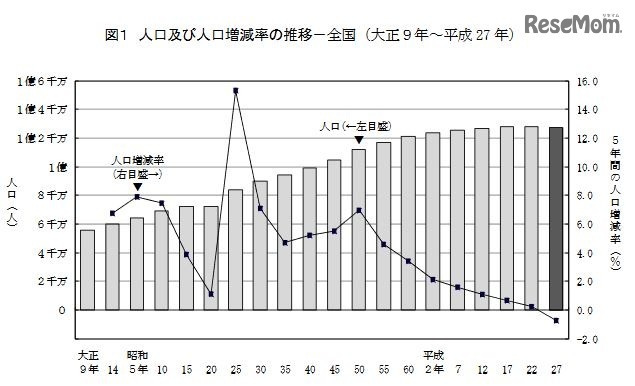 人口および人口増減率の推移
