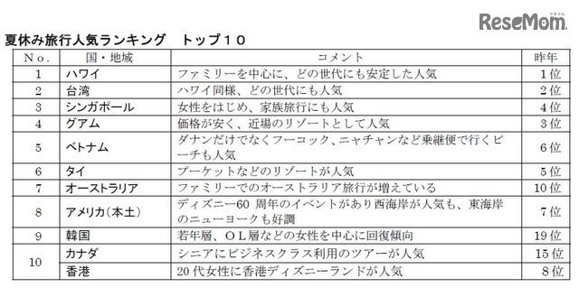 夏休み旅行人気ランキング トップ10（海外）　提供：日本旅行業協会（JATA）