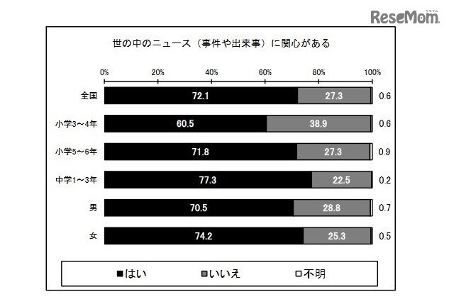 世の中のニュースに関心がある