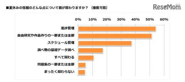 夏休みの宿題のどんな点に親が関わるか