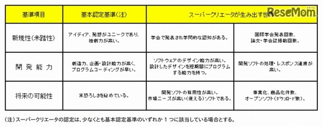 「未踏スーパークリエータ」の定義