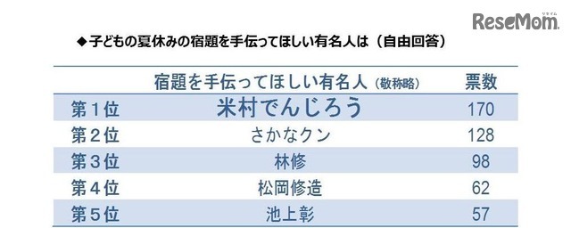 子どもの夏休みの宿題を手伝ってほしい有名人は（自由回答）