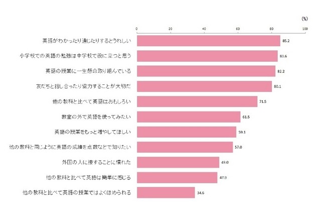 学校での英語の授業や活動について