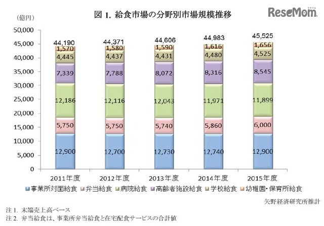 給食市場の分野別市場規模推移