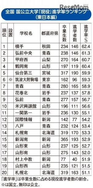 国公立大現役進学率ランキング（東日本編）